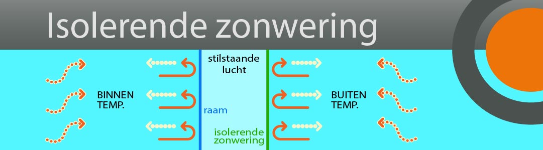 Waarom isolerende zonwering? Voorberg Zonwering legt het graag voor je uit!